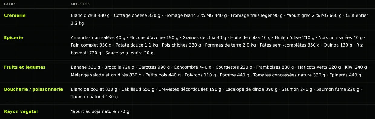 La liste de courses de la semaine, regroupée par rayon.